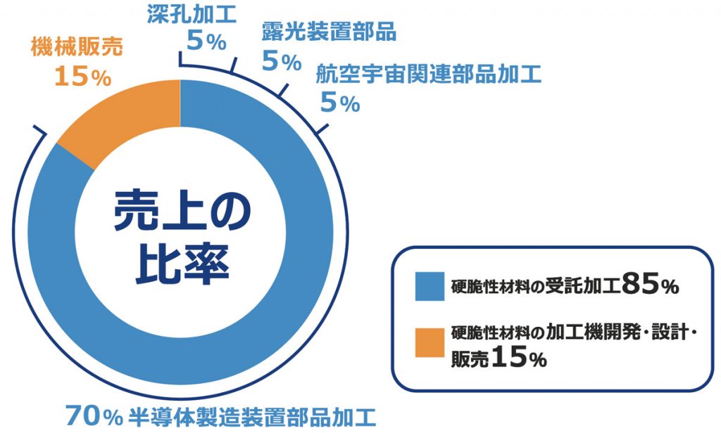 売上比率