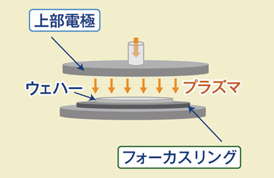 酸化膜ドライエッチング工程で使用される消耗部品