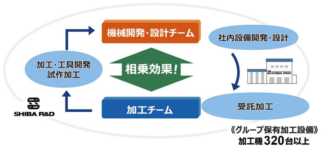 ビジネスモデル