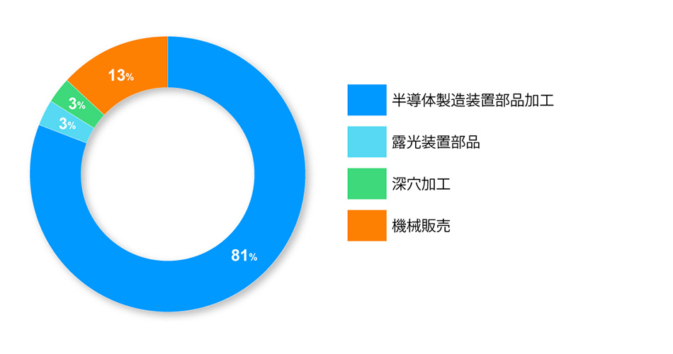 売上比率